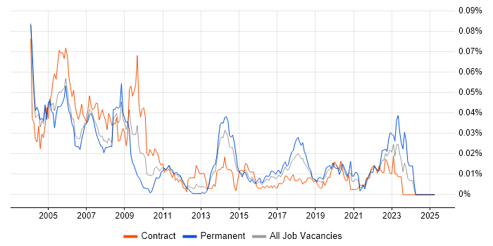 Job vacancy trend for JDE OneWorld in London Job vacancy trend for JDE OneWorld in London