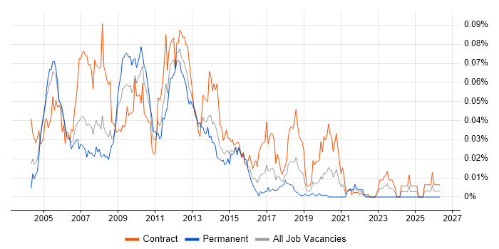 JDeveloper job vacancy trend in London