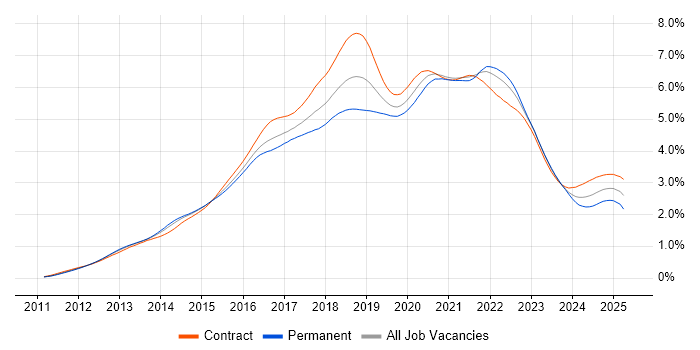 Job vacancy trend for Jenkins in London