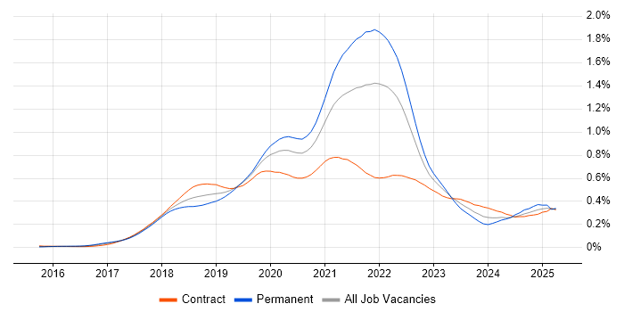 Job vacancy trend for Jest in London