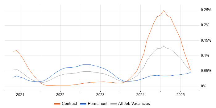Job vacancy trend for Jetpack Compose in London Job vacancy trend for Jetpack Compose in London