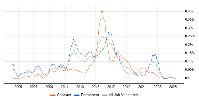 Job vacancy trend for Jetty in London Job vacancy trend for Jetty in London