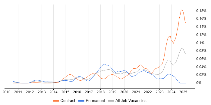 Job vacancy trend for Jinja in London