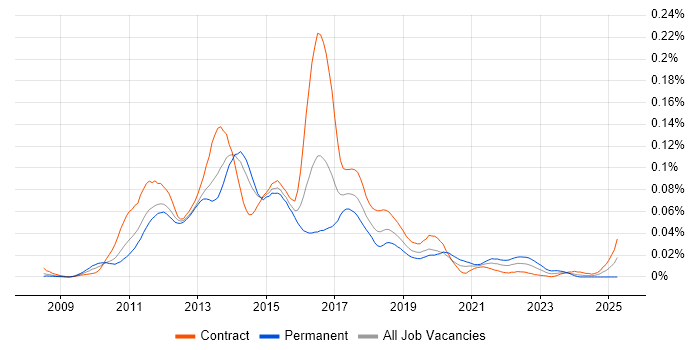 Job vacancy trend for JIRA Agile in London