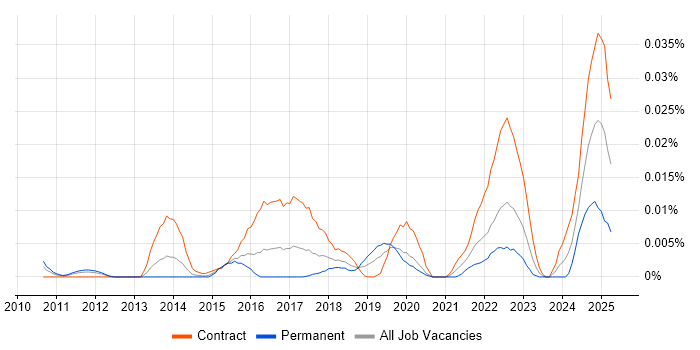 Job vacancy trend for JIRA Architect in London Job vacancy trend for JIRA Architect in London