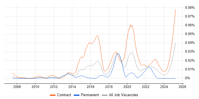 Job vacancy trend for JIRA Consultant in London Job vacancy trend for JIRA Consultant in London