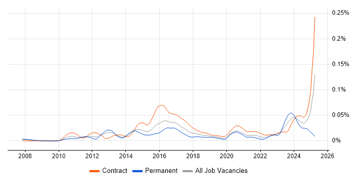 Job vacancy trend for JIRA Engineer in London Job vacancy trend for JIRA Engineer in London