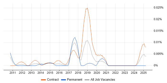 Job vacancy trend for JIRA Expert in London