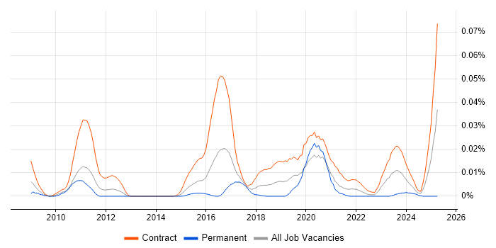 Job vacancy trend for JIRA Specialist in London