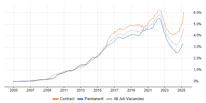 Job vacancy trend for JIRA in London Job vacancy trend for JIRA in London