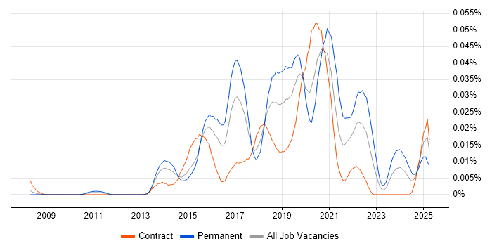 Job vacancy trend for Jitterbit in London Job vacancy trend for Jitterbit in London