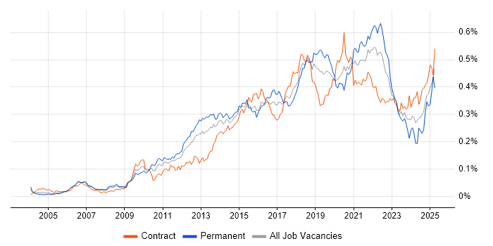 Job vacancy trend for JMeter in London