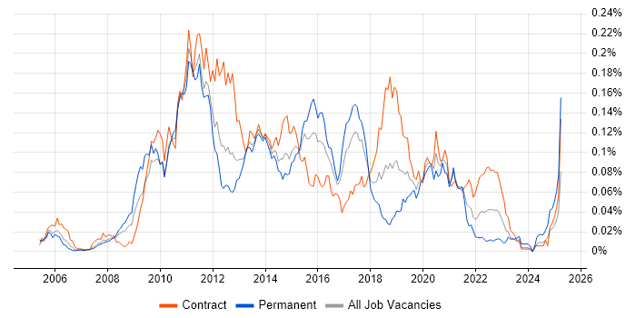 Job vacancy trend for jMock in London
