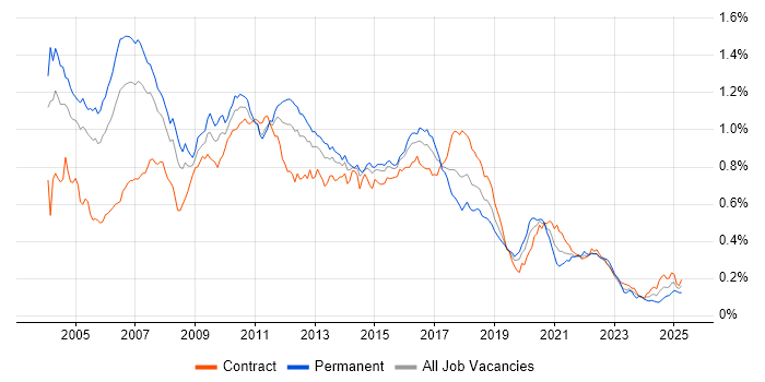 Job vacancy trend for JMS in London Job vacancy trend for JMS in London