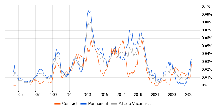 Job vacancy trend for JNCIE in London Job vacancy trend for JNCIE in London