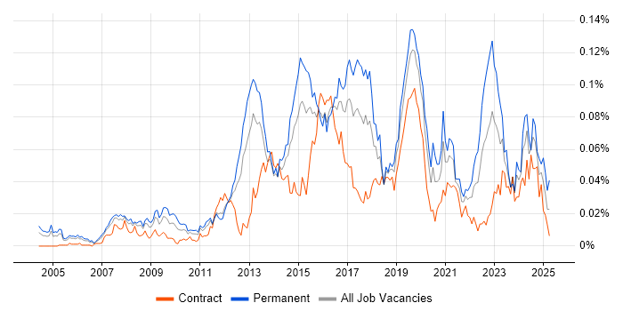 Job vacancy trend for JNCIP in London Job vacancy trend for JNCIP in London