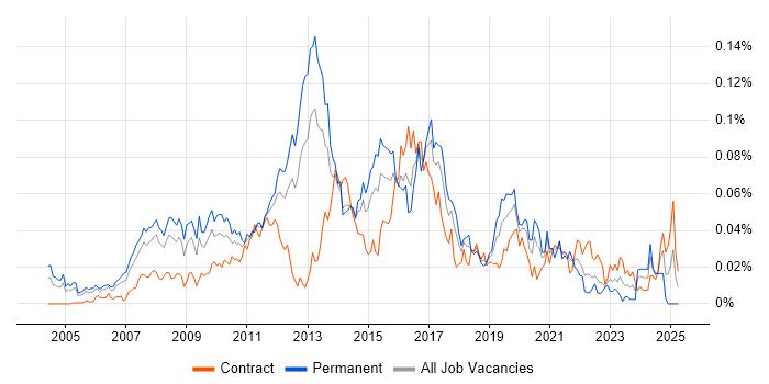 Job vacancy trend for JNCIS in London