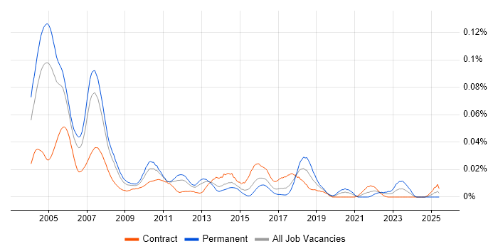Job vacancy trend for JNDI in London Job vacancy trend for JNDI in London