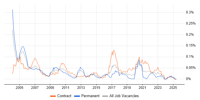 Job vacancy trend for JNI in London Job vacancy trend for JNI in London