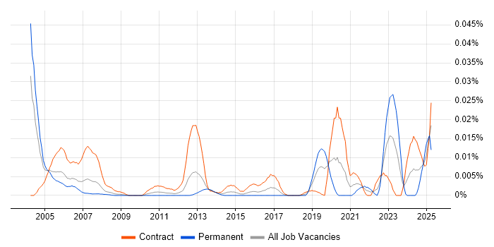 Job vacancy trend for Job Entry Subsystem in London