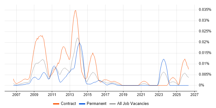 Joomla! Developer job vacancy trend in London
