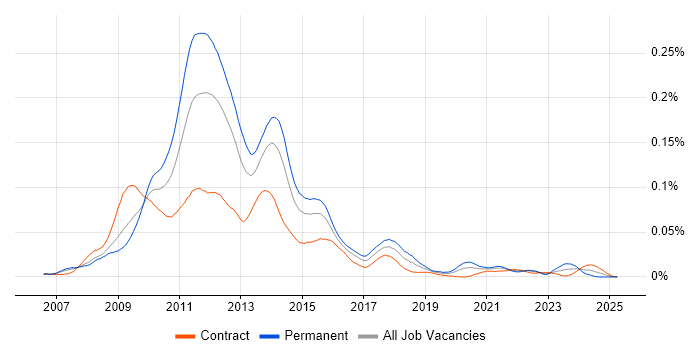Job vacancy trend for Joomla! in London Job vacancy trend for Joomla! in London
