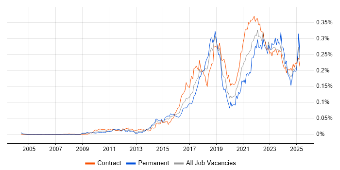 Job vacancy trend for Journey Map in London
