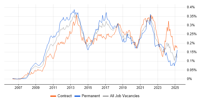 Job vacancy trend for JPA in London Job vacancy trend for JPA in London