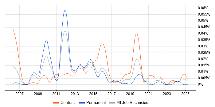 Job vacancy trend for JProfiler in London Job vacancy trend for JProfiler in London