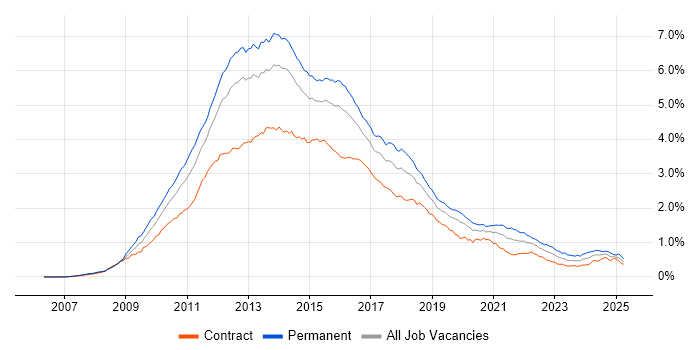 Job vacancy trend for jQuery in London