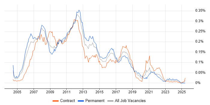 Job vacancy trend for JSF in London