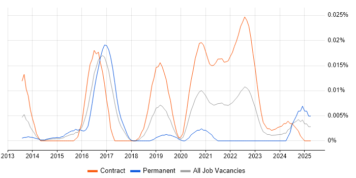 Job vacancy trend for JSON-LD in London Job vacancy trend for JSON-LD in London