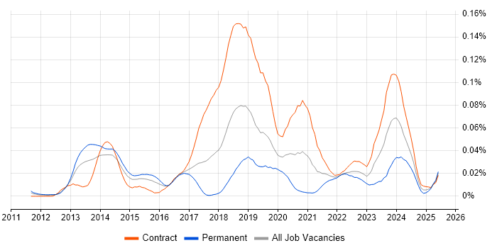 Job vacancy trend for JSON Schema in London