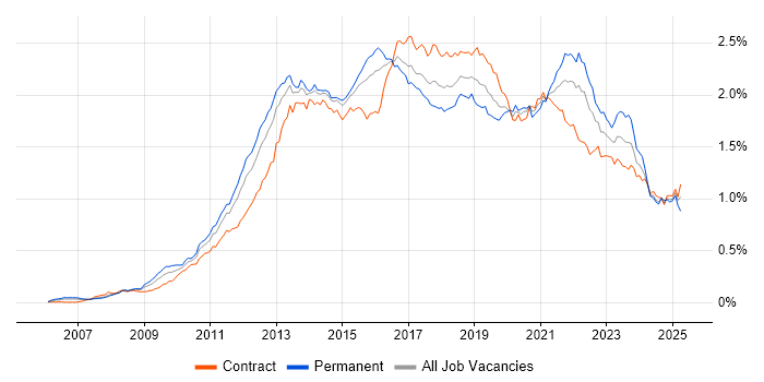 Job vacancy trend for JSON in London Job vacancy trend for JSON in London