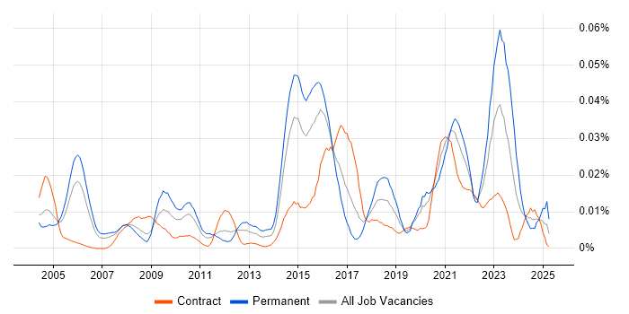 Job vacancy trend for JSP 440 in London Job vacancy trend for JSP 440 in London