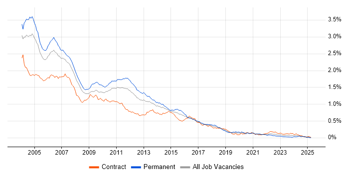 Job vacancy trend for JSP in London
