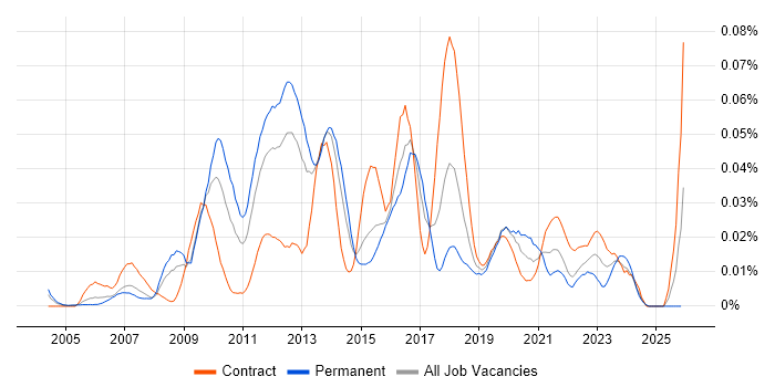 JSR 170 job vacancy trend in London