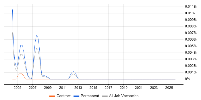 JSSE job vacancy trend in London