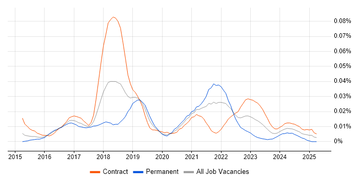Job vacancy trend for JSX in London