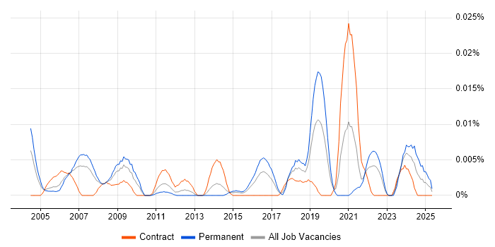 Job vacancy trend for JTAG in London Job vacancy trend for JTAG in London