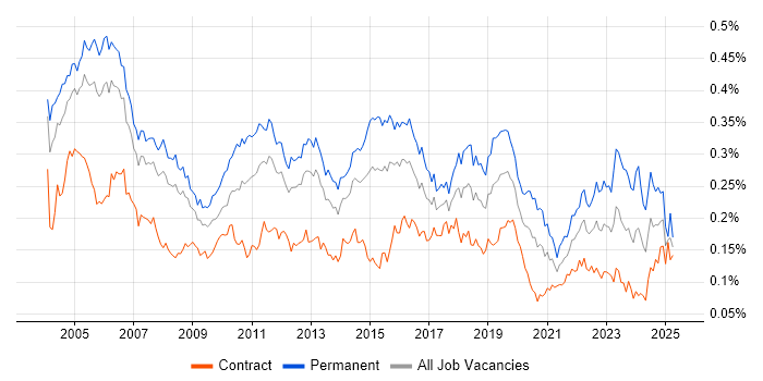 Job vacancy trend for Junior Analyst in London