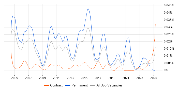 Job vacancy trend for Junior Applications Developer in London Job vacancy trend for Junior Applications Developer in London