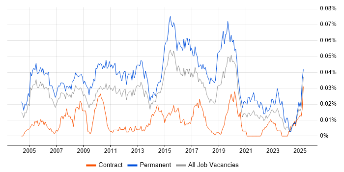 Job vacancy trend for Junior Applications Support in London