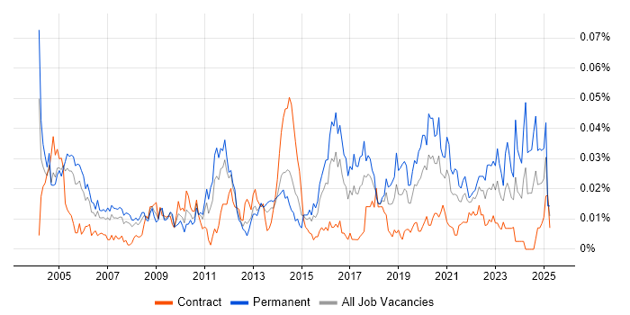 Job vacancy trend for Junior Architect in London Job vacancy trend for Junior Architect in London