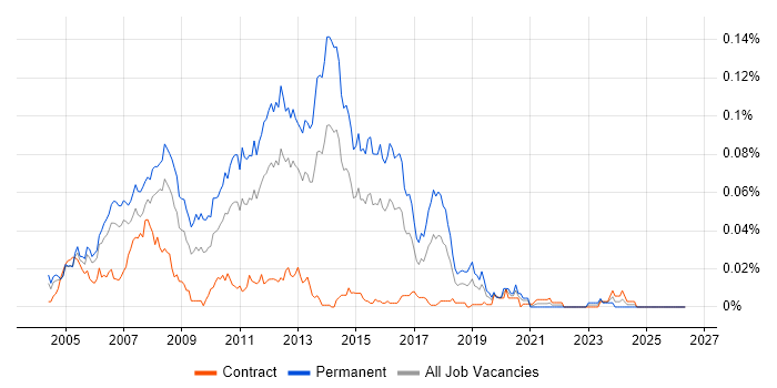 Junior ASP.NET Developer job vacancy trend in London