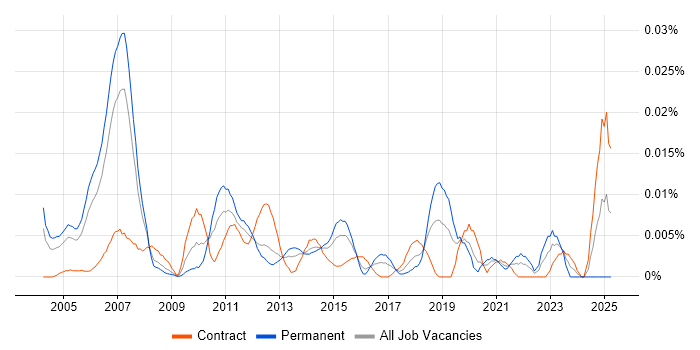 Job vacancy trend for Junior Banking Business Analyst in London Job vacancy trend for Junior Banking Business Analyst in London