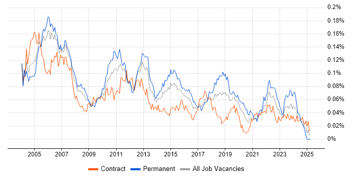 Job vacancy trend for Junior Business Analyst in London Job vacancy trend for Junior Business Analyst in London