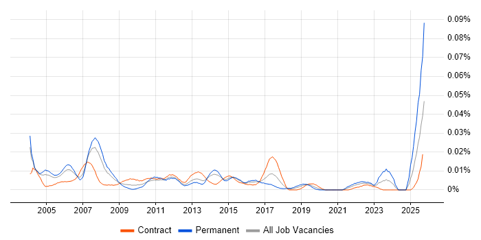 Junior Business Manager job vacancy trend in London