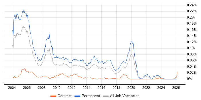 Junior C++ Developer job vacancy trend in London