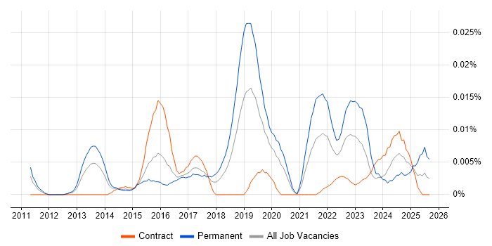 Junior Cloud Engineer job vacancy trend in London Junior Cloud Engineer job vacancy trend in London